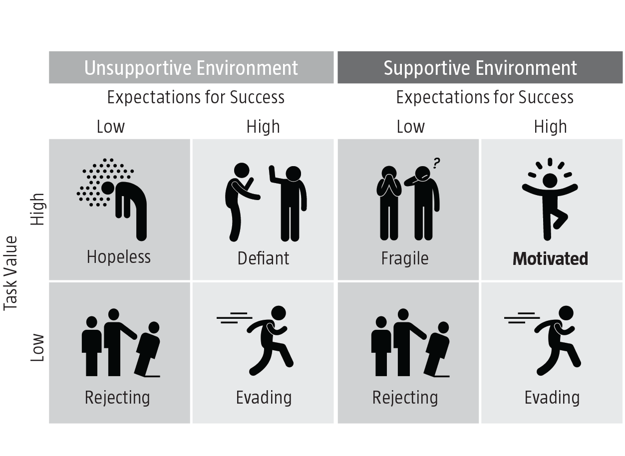 Graph of supportive environments from book