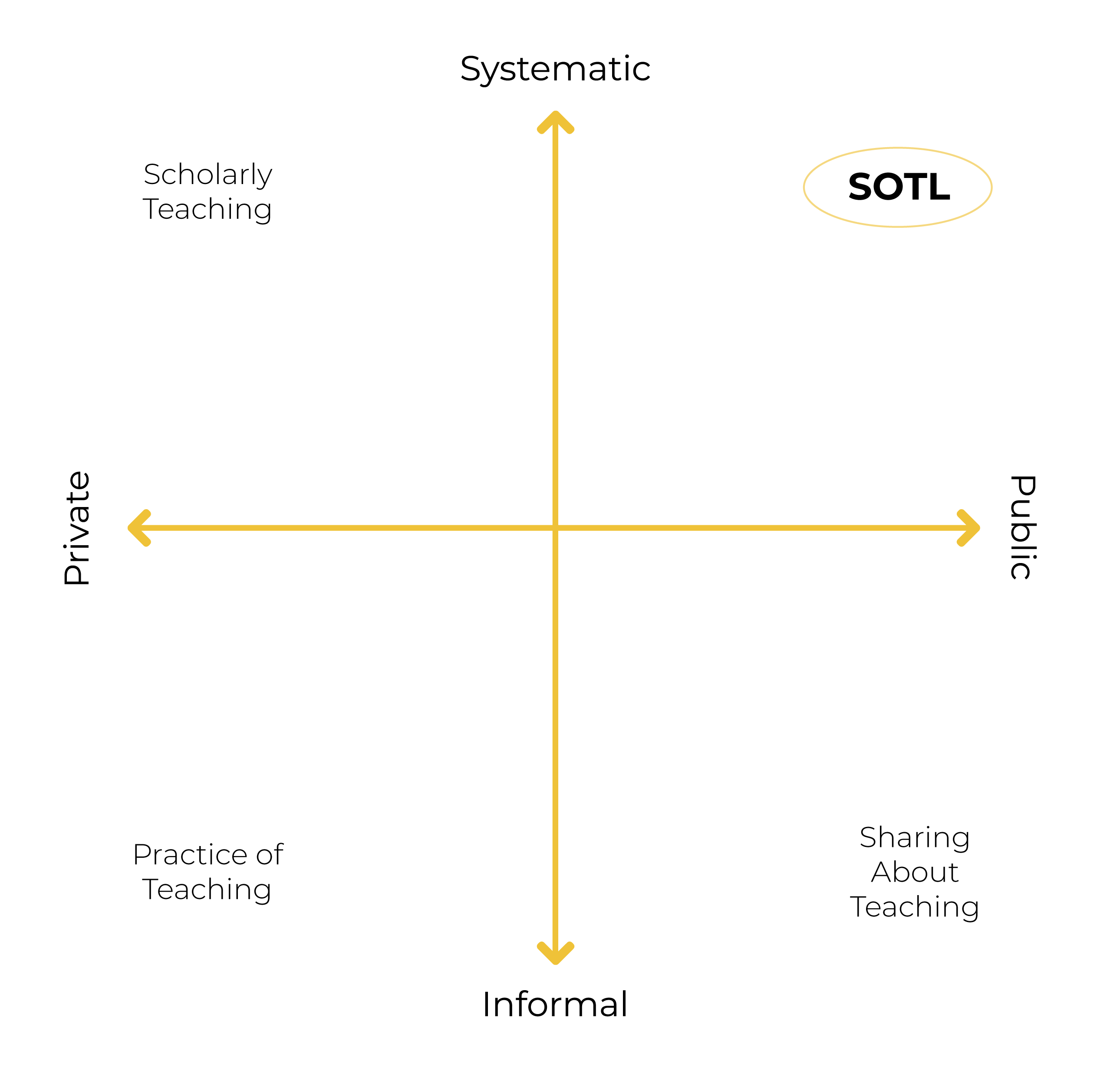 SoTL spectrum