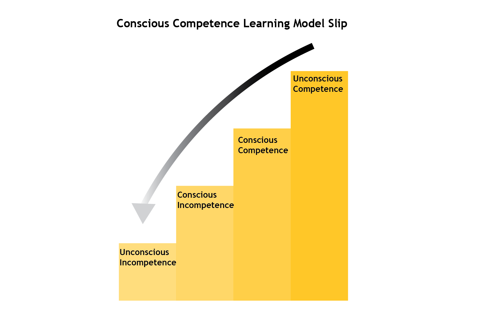 conscious competence learning model image