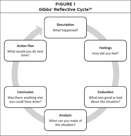 Gibb's reflective cyle