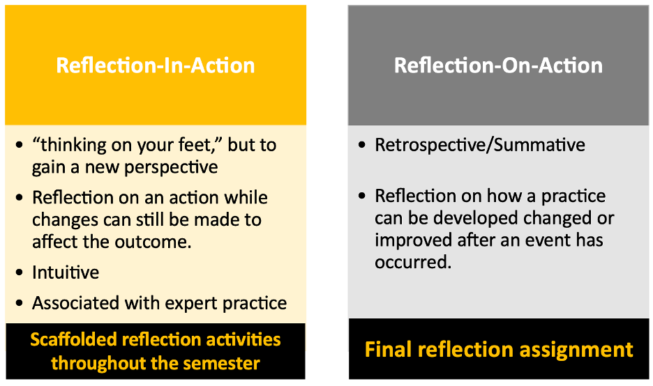 reflection in action versus on action